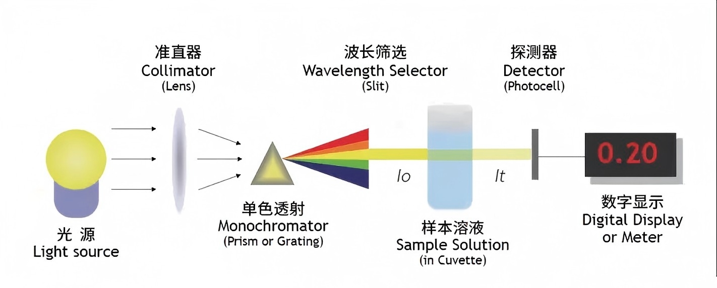 Biochemical Analyzer Optical Principle Diagram